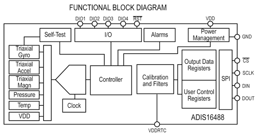 The ADIS16488 from Analog Devices is used in industrial systems The ADIS16488 from Analog Devices